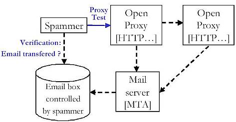 Figure 3: Phase one - spammer checks the open proxy