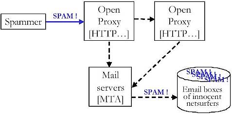 Figure 4: Phase two - Spam! Spam! Spam!