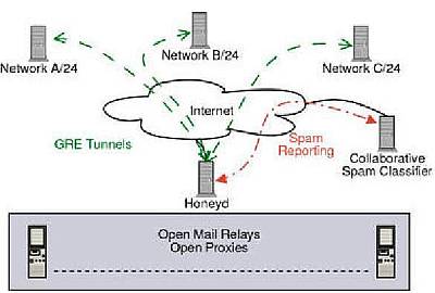 Figure 5: Honeypot farms proposed architecture for fake spam relays