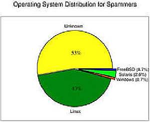 Figure 6: Operating system distribution for spammers