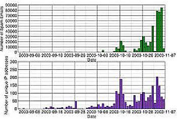 Figure 7: Spammer activity in recent months