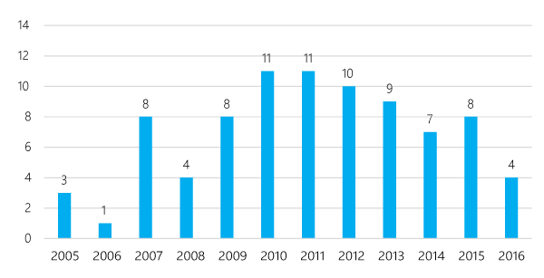 Количество внедрений IdM-решений зарубежных вендоров по годам (количество проектов)