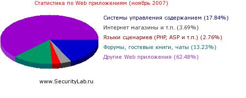 Статистика по Web приложениям