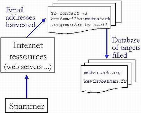 Figure 1: Harvesting email addresses