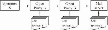 Figure 2: Open relays and spammers