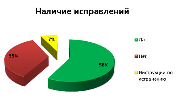 Состояние уязвимостей по наличию исправлений