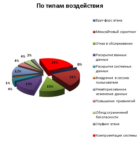 Распределение уязвимостей по типам воздействия