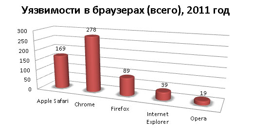 Уязвимости в браузерах