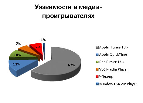 Уязвимости в популярных мультимедийных проигрывателях