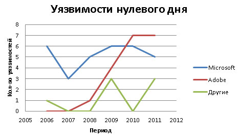 График уязвимостей нулевого дня с 2005 года