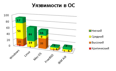 График уязвимостей в операционных системах по степени опасности