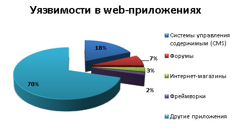 Распределение уязвимостей в Web-приложениях