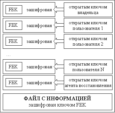 Реферат: Шифрование файлов в NTFS с помощью системы EFS