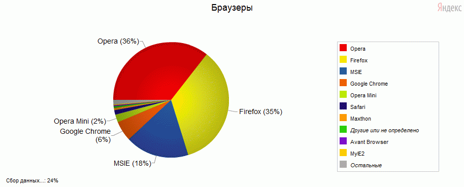 www.securitylab.ru_stat_tech_browsers_pie.gif