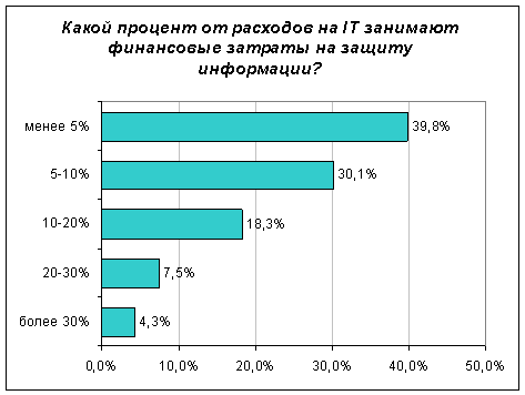 Российские компании с неохотой вкладывают в средства информационную безопасность