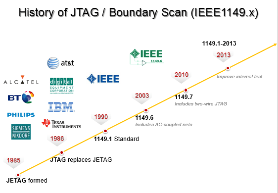 http://blog.senr.io/uploads/2/4/4/8/24485815/boundary-scan-history_orig.png?241