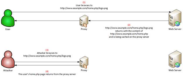 https://1.bp.blogspot.com/-zDck8_k-E4Y/WLP6c7VCu-I/AAAAAAAAGcI/lHhHh8SgO5cEVQ3iRBCAVPvdd3Fe-YB8ACLcB/s1600/Web_Cache_Manipulation.png