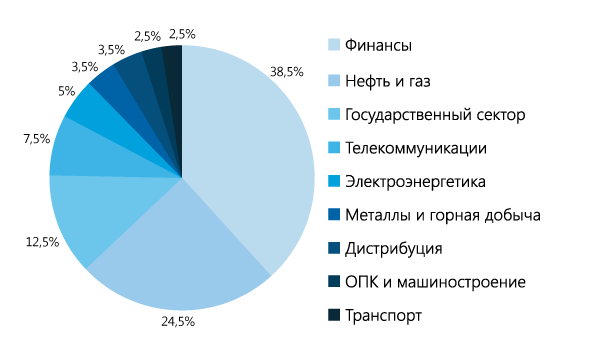 Отраслевая сегментация зарубежного рынка IdM-решений (в процентах)