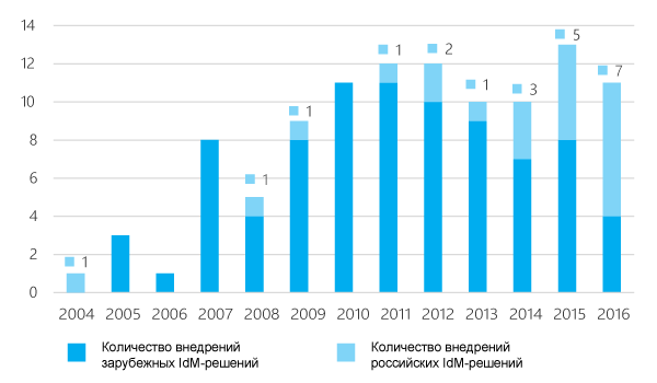 Результаты IDM и криптовалют в 2021 году