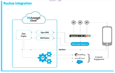 Ruckus MyAirangel...