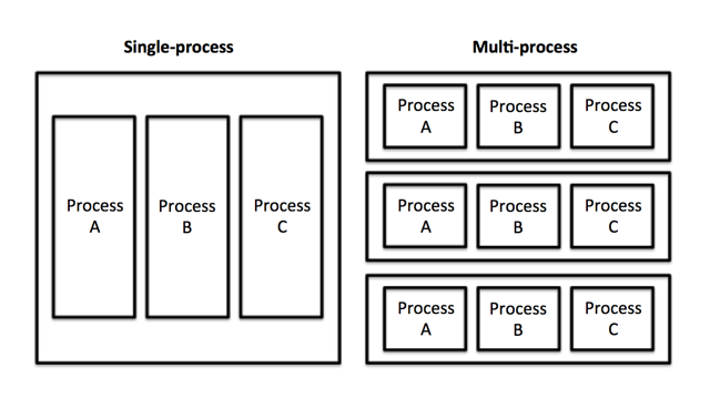 Рисунок 3: Схема работы браузеров, использующих один и несколько процессов