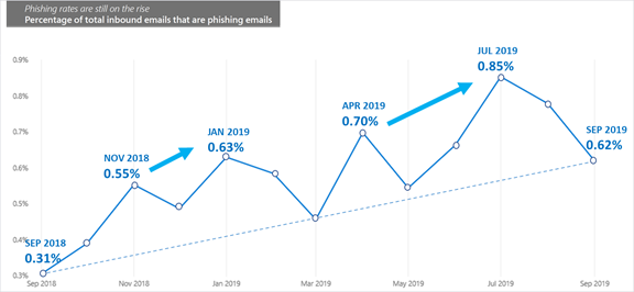 График, показывающий, что процент входящих сообщений, связанных с фишингом, в среднем увеличился в прошлом году.