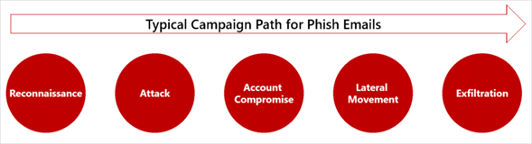 Инфографика, показывающая типичный путь кампании для фишинговых писем, от Разведки до Эксфильтрации.