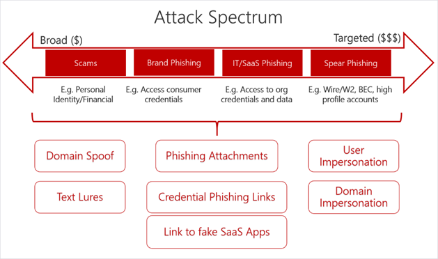 Инфографика спектра атаки, от широкого до целевого.