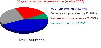 Общая статистика по уязвимостям