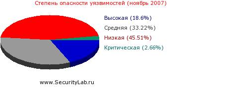 Степень опасности уязвимостей