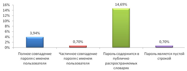 Суммарная статистика по паролям низкой стойкости