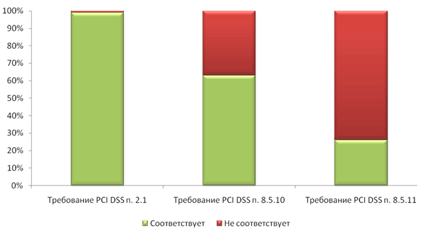 Оценка соответствия требованиям PCI DSS в отношении всех анализируемых паролей