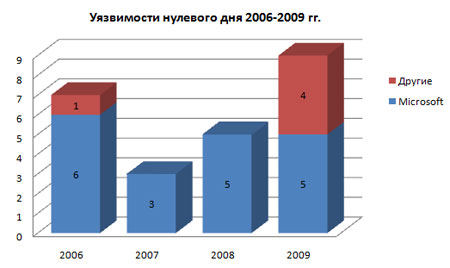Уязвимости нулевого дня за 2006-2009 гг, статистика SecurityLab.ru