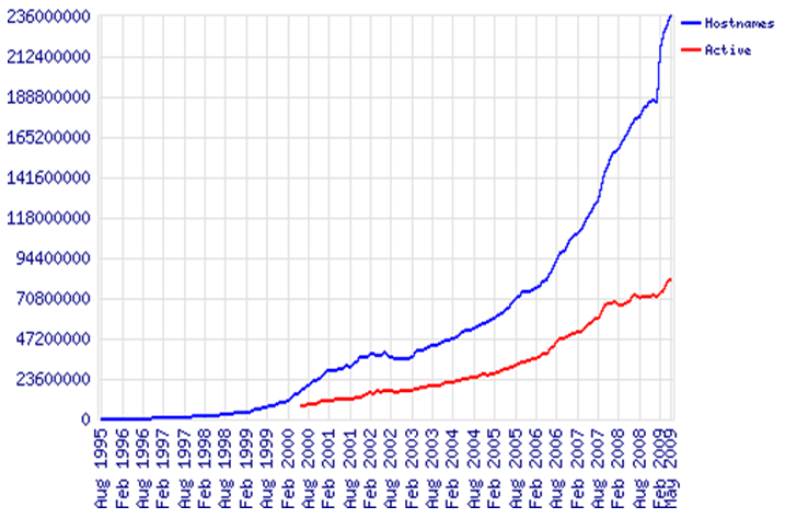 Динамика роста количества интернет-сайтов за 1995-2009 гг