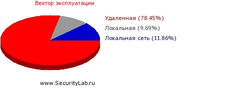 Векторы эксплуатации уязвимостей