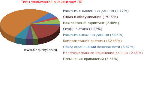 http://www.securitylab.local/addons/diag2/client_impact.php