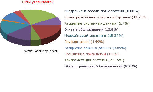 http://www.securitylab.local/addons/diag2/general_impact.php