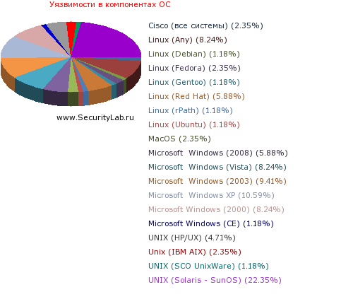 http://www.securitylab.local/addons/diag2/general_os.php