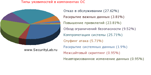 http://www.securitylab.local/addons/diag2/os_impact.php