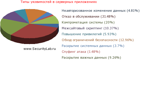 http://www.securitylab.local/addons/diag2/srv_impact.php