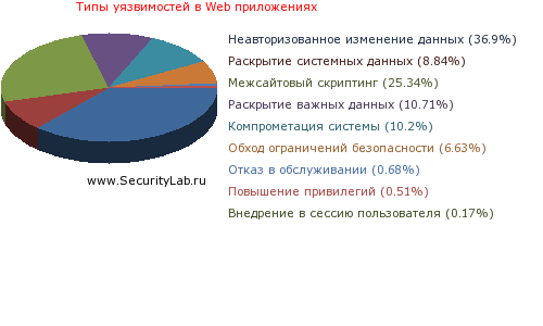 http://www.securitylab.local/addons/diag2/web_impact.php