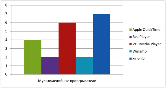 Yязвимости в мультимедийных проигрывателях