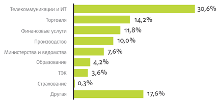 Рис. 2. Сфера деятельности организации