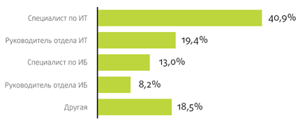 Рис. 3. Должность респондента