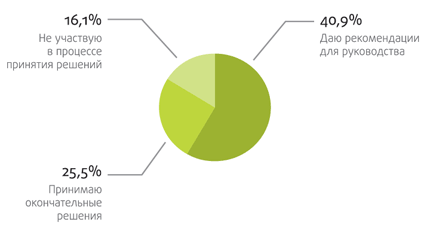 Рис. 4. Вовлеченность респондента в процесс принятия решений по вопросам ИБ