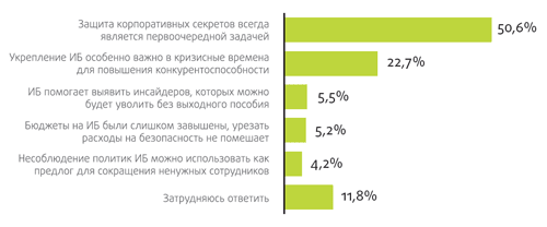 Рис. 5. Важность ИБ в кризисные времена