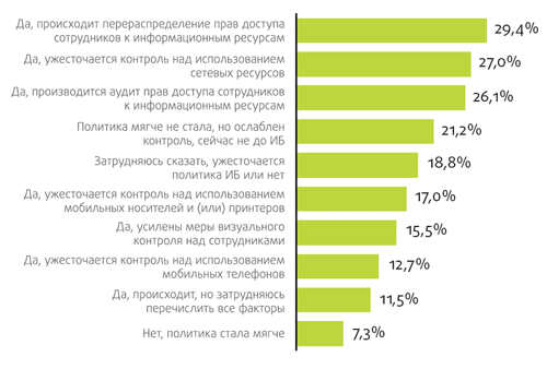 Рис. 6. Происходит ли ужесточение корпоративной политики ИБ в период кризиса