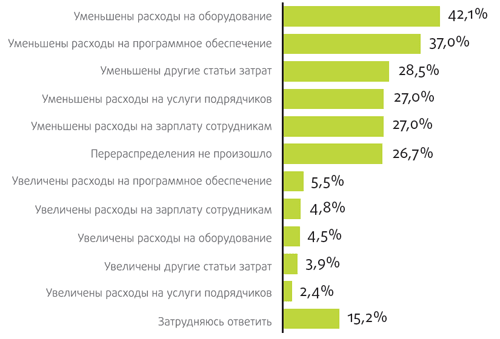 Рис. 8. Перераспределение затрат на ИБ