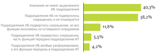 Рис. 9. Сокращения сотрудников ИБ-подразделений