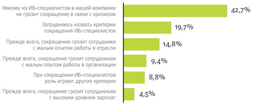 Рис. 10. Критерии при увольнении ИБ-специалистов